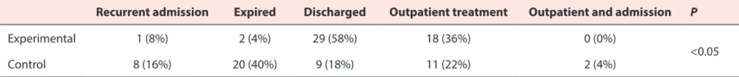 Table 2. The outcomes in a six month follow up in both groups