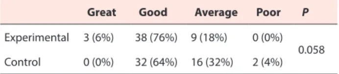 Table 3. Rate of satisfaction in both groups