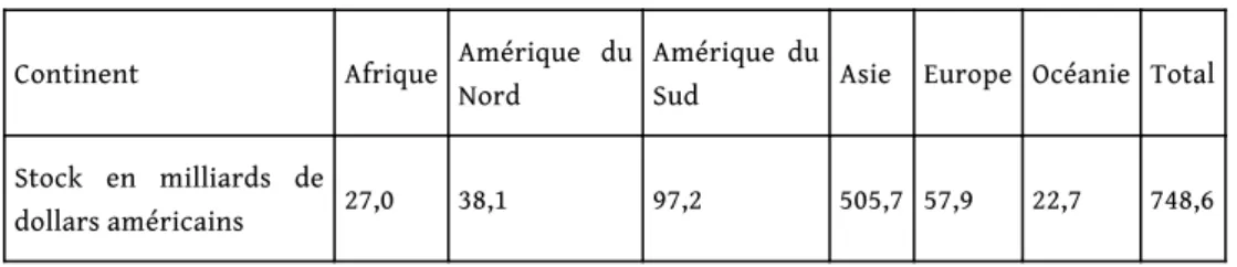 Tableau n.° 1 ― Les investissements chinois dans le monde (2014)
