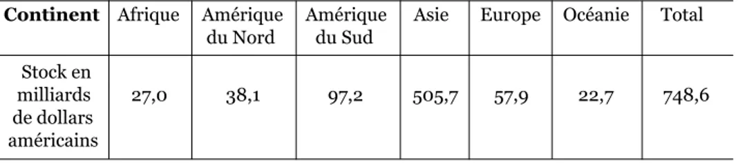 Tableau n.° 1. Les investissements chinois dans le monde (2014)  Continent    Afrique     Amérique     Amérique      Asie       Europe     Océanie       Total