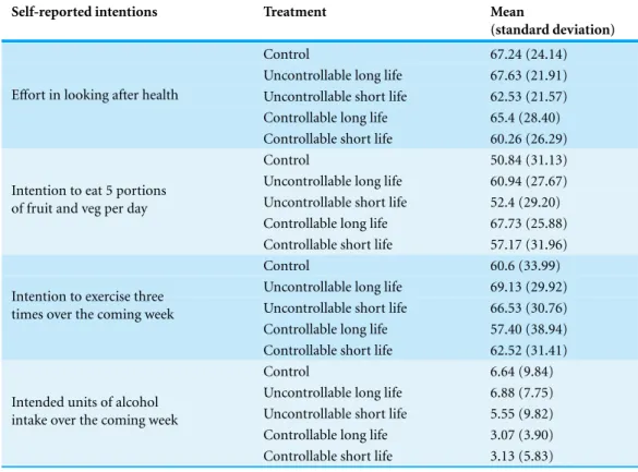 Table 5 Means for experiment 2. Means and standard deviations for self-reported health intentions in experiment 2.