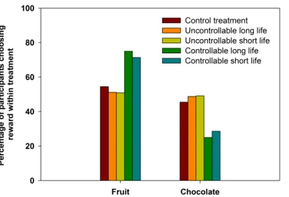 Figure 2 Fruit and chocolate choice in experiment 2. The percentage of participants who chose fruit or chocolate rewards in response to controllable or uncontrollable, long or short life primes and the control condition of experiment 2.