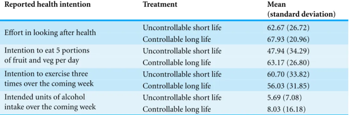 Table 2 Means for experiment 1. Means and standard deviations for self-reported health intentions in the controllable long life and uncontrollable short life treatments.