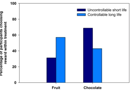 Figure 1 Fruit and chocolate choice in experiment 1. The percentage of participants who chose fruit or chocolate rewards after exposure to either a controllable long life prime or uncontrollable short life prime.