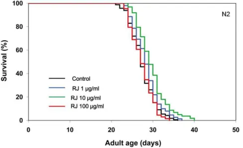 Figure 2. The effects of pRJ on the lifespan of C. elegans . The survival curves of N2 hermaphrodites treated with pRJ (0 (control), 1, 10 or 100 mg/ml) are shown