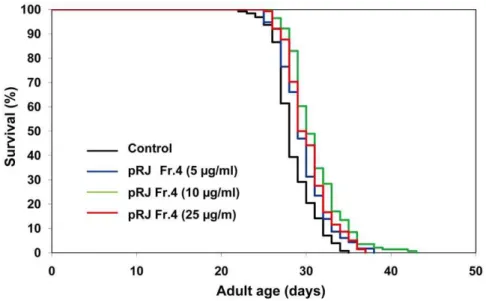 Figure 4. The effects of pRJ-Fr.5 on the lifespan of C. elegans . Survival curves of N2 hermaphrodites treated with pRJ-Fr.5 (0 (control), 10, 25 or 100 mg/ml)