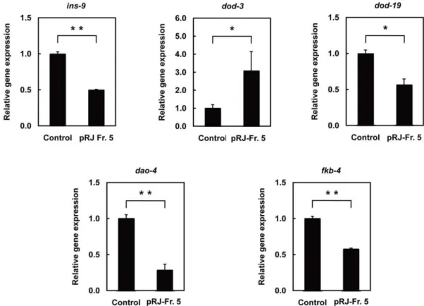 Table 1. DAF-16 promoter elements in the upstream region of genes commonly regulated by reduced IIS and pRJ-Fr.5.