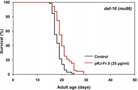 Figure 7. The effects of 10-HDA on the lifespan of C. elegans . The survival curves of N2 hermaphrodites incubated with 10-HDA (0 (control), 10, 25, 50 or 100 mM) are shown