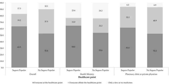 Fig 2. Access to prescribed medicines by type of care provider. Note: Estimates considering the survey design