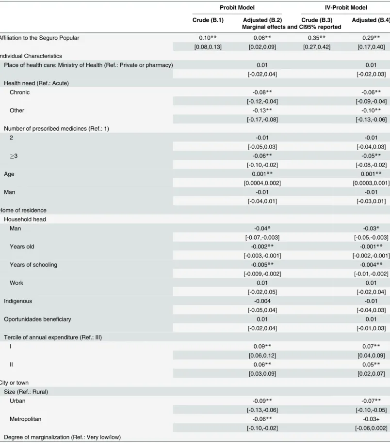 Table 3. Comparison of access to prescribed medicines (ATPM) between those affiliated to Seguro Popular and those not affiliated.
