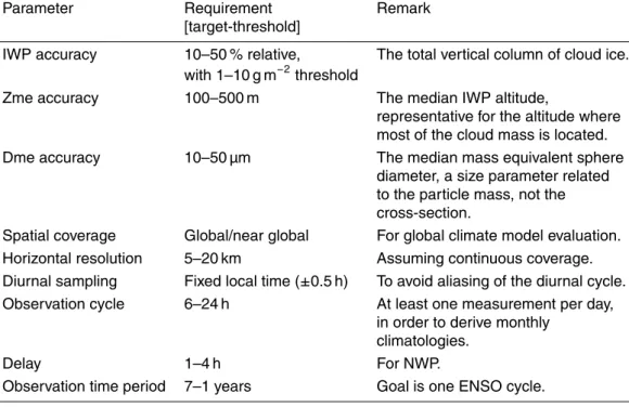 Table 2. Scientific mission requirements for a passive submillimeter-wave cloud ice mission, derived from breakthrough ranges in the pure scientific requirements for cloud ice observation.