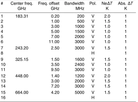 Table 3. CloudIce channel specifications and radiometric requirements. Ne∆T is the random error in the measurement, due to radiometric noise