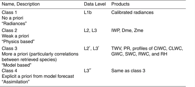 Table 6. Retrieval product classes. Classes 1 and 2 are the primary ones, for which the mission is sized