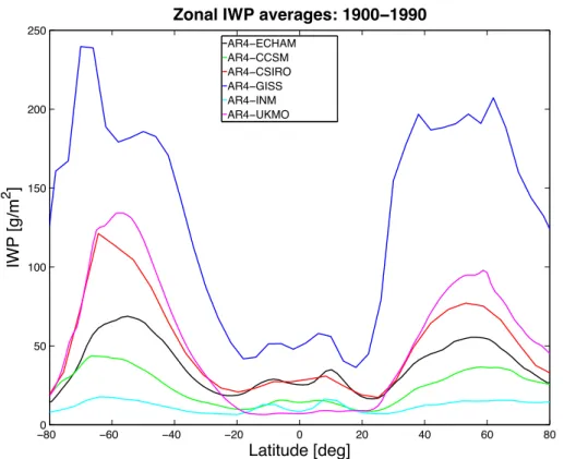 Fig. 1. Zonal averages of IWP for climate models from 100 years of monthly mean data. A factor of 0.5 has been applied to AR4-GISS, in order to make it visible in the domain of this figure