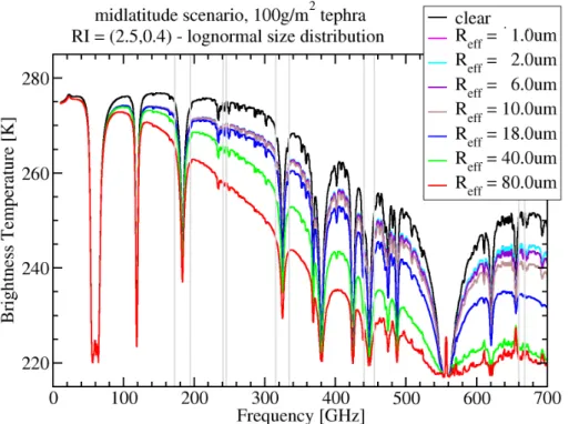 Fig. 3. Brightness temperature spectrum for a total column ash content of 100 g m −2 , an as- as-sumed refractive index of 2.5 + 0.4i, and spherical particles with log-normal size distributions of different effective radius.