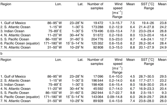 Table 1. Coordinates, number of data points, range and mean value for wind speed, and range and mean value of SST of selected regions (a) for January 2006, (b) for July 2006.