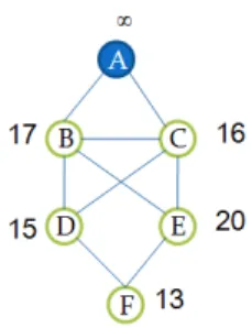 Fig. 2 Initial network, A is the sink node  Table 1 Power needed to link between nodes in figure 2 