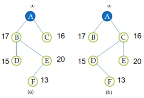 Fig. 3 (a):  The best spanning tree, (b):  The worst spanning tree  Table 2 Comparison between selected backbones 
