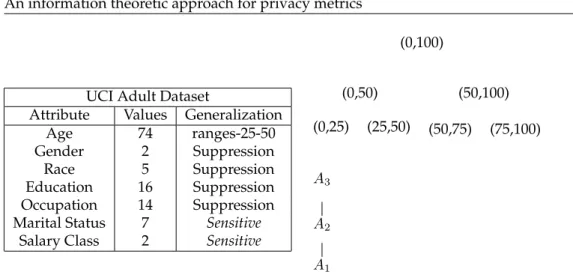 Table 4: Left. Summary of the anonymization methods. Right. Generalization hierarchy for age attribute: first level, A 1 , Age is generalized in 25 years range, A 2 in 50 years and A 3