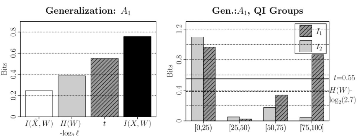 Figure 3: Left: Original mutual information I( ˜ X, W ) (black bar), the t value (shaded dark gray bar), ℓ-diversity threshold (light gray bar), and the mutual information for  anoyn-mized dataset (white bar)