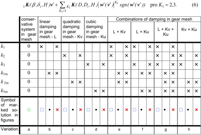 Tab. 1. Combinations of damping in gear mesh. 