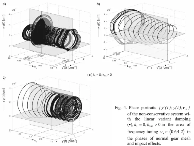 Fig. 4. Phase portraits  { y ' ( t ); y ( t ); s } of the non-conservative system  wi-th wi-the linear variant damping  ( ), k 1 = 0 ; k 1 m > 0 in the area of  frequency tuning  s 0 
