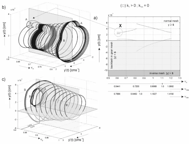 Fig. 5. Bifurcation resonance characteristics  and phase portraits  { y ' ( t ); y ( t ); s } of the non-conservative sys- sys-tem with the linear variant damping  ( ) , k 1 &gt; 0 ; k 1 m &gt; 0 in the area of frequency tuning  s 0 