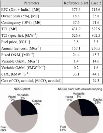 Table 9. Main economic values COE and cost of avoided CO 2