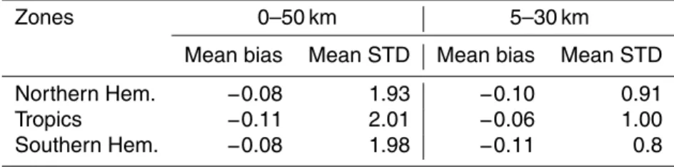Table 2. Mean bias and standard deviation of fractional refractivity for different latitudes.