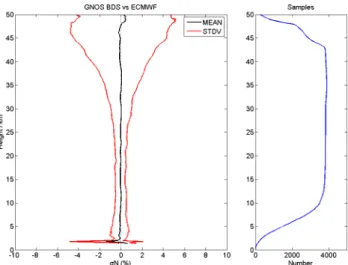 Figure 5. Fractional refractivity deviation from the ECMWF analysis for GNOS BDS vs. altitude.