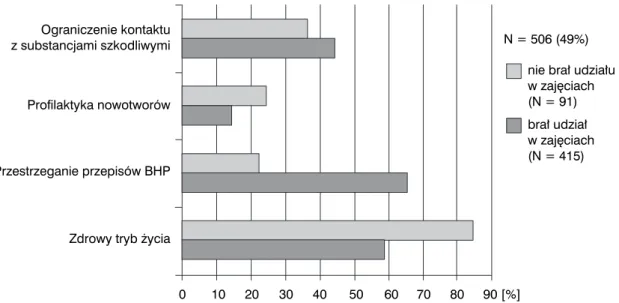 Figure 1.  Methods of cancer risk prevention according to students’ responses