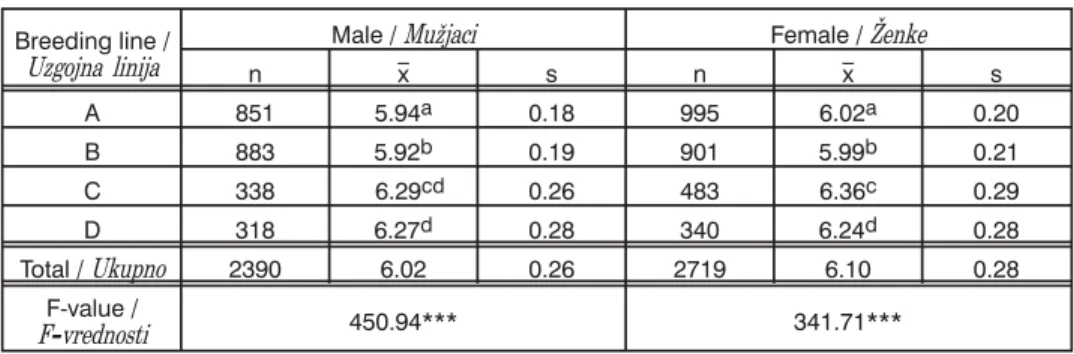 Table 2. pH 1 -values of different breeding lines of male and female broilers – breast muscle (n=5109) /