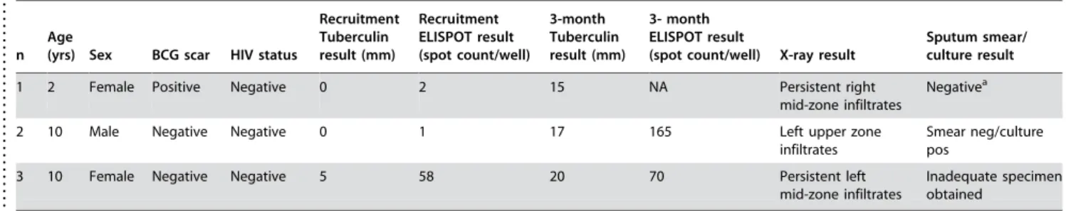 Table 3. Details of tuberculin ‘converters’ who were diagnosed as secondary cases.