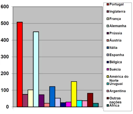 Gráfico 1: Número de estrangeiros entrados na Província de São Pedro do Sul, por procedência, no ano de 1867 10 .