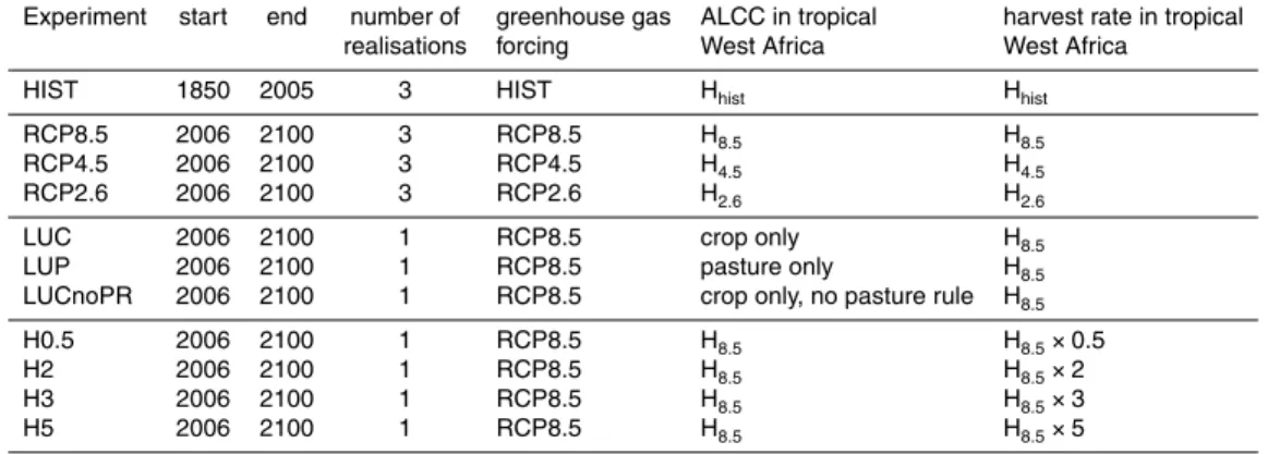 Table 1. List of experiments and their basic setup with respect to prescribed anthropogenic land cover change (ALCC), harvest rate, and prescribed greenhouse gas forcing.