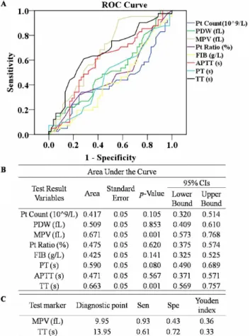Figure 4. ROC curves for APTT, FIB, TT, PT, Pt Count, PDW, MPV and Pt Ratio in early pregnancy to analyze the optimal diagnostic points for predicting the severity of PE.