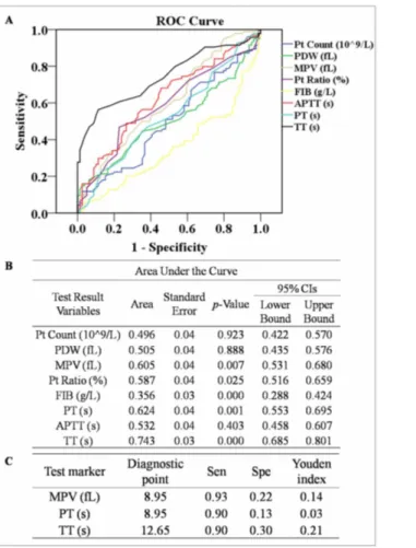 Figure 3. ROC curves for APTT, FIB, TT, PT, Pt Count, PDW, MPV and Pt Ratio in early pregnancy to analyze the optimal diagnostic points for predicting preeclampsia in women.