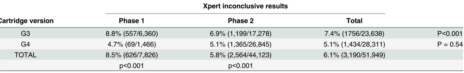 Table 9. Inconclusive Xpert results by implementation phase and cartridge version.