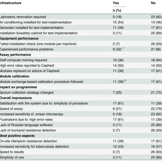 Table 10. Quantitative results from the lessons learned questionnaire (n = 28).