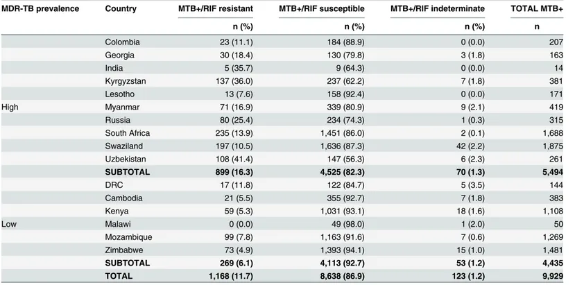 Table 5. Detection of rifampicin resistance by Xpert according to MDR-TB prevalence.