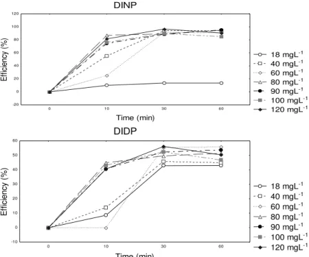 Fig. 1. Effect of H 2 O 2  concentration on phthalate degradation 