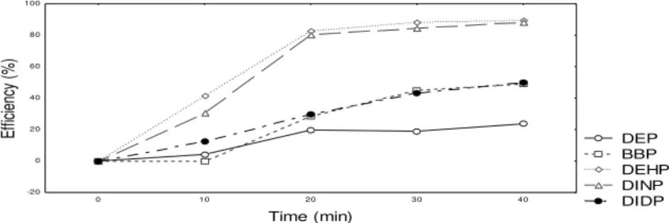 Fig. 2. Influence of time on the Fenton degradation of phthalates 