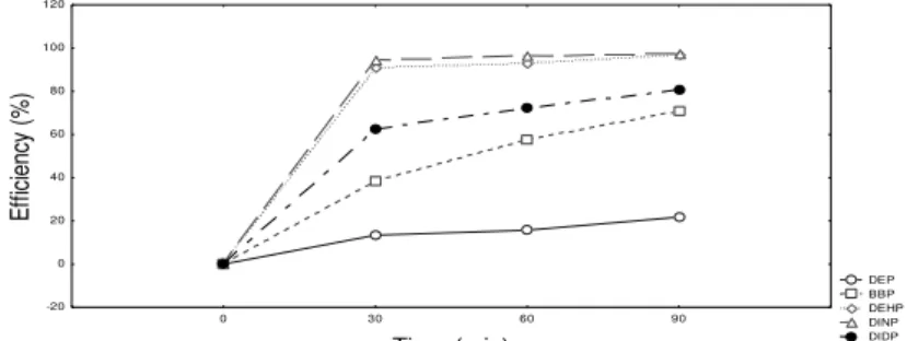 Fig. 5. Influence of time and UV radiation on phthalate degradation 