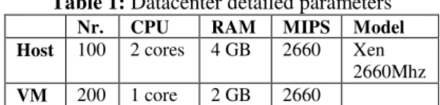 Table 1: Datacenter detailed parameters  Nr.  CPU  RAM  MIPS  Model   Host  100  2 cores  4 GB  2660  Xen 