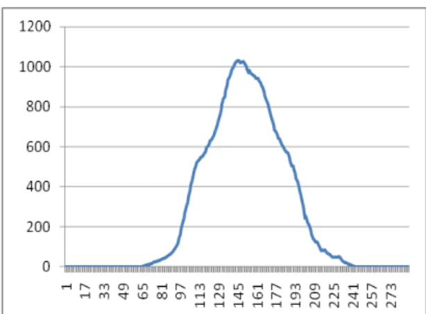 Figure 1: Available solar energy during a typical  clear summer day in Albania, generated from 1m 2