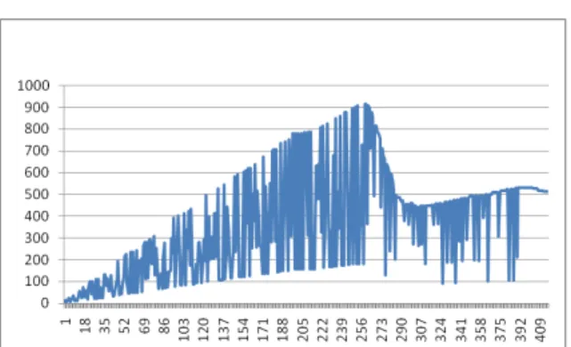 Figure 4: Scenario 2, energy consumption through  24 hours simulation, new algorithm implemented, 