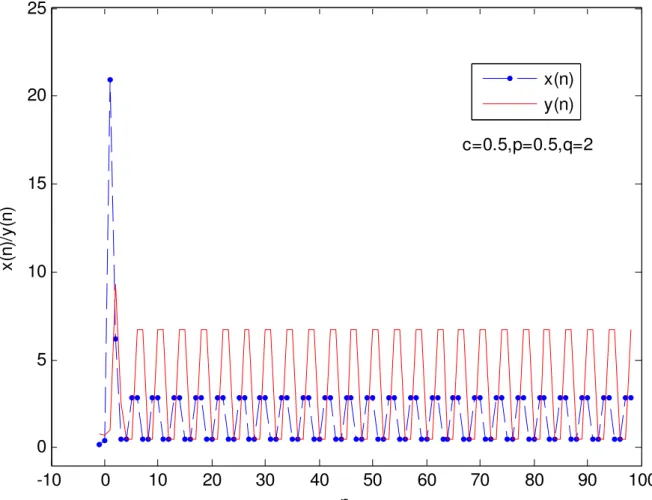Fig. 2. The solutions of the equation (44) with the initial conditions x ( 1) − = 0.2, (0) x = 0.4, ( 1) y − = 0.8, (0) y = 0.7