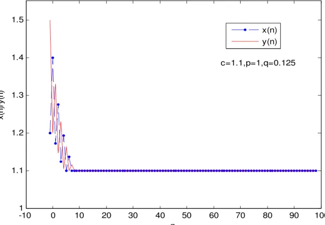 Fig. 4. The solutions of the equation (46) with the initial conditions x ( 1) − = 1.2, (0) x = 1.4, ( 1) y − = 1.5, (0) y = 1.2