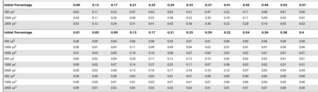 Table 3. Results of resampling tests. Initial Percentage 0.09 0.13 0.17 0.21 0.25 0.29 0.33 0.37 0.41 0.45 0.49 0.53 0.57 500 ya a 0.02 0.11 0.32 0.47 0.62 0.65 0.51 0.47 0.22 0.11 0.08 0.01 0.00 1000 ya a 0.04 0.11 0.26 0.40 0.55 0.58 0.52 0.39 0.18 0.11 