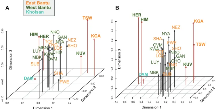 Figure 2. Three-dimensional MDS analysis based on pairwise W ST values between populations